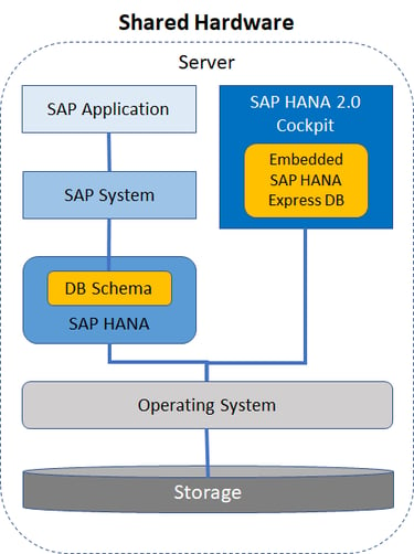 5 Shared Hardware_SAP HANA Cockpit Deployment Options_How to Configure the SAP HANA Cockpit 2.0