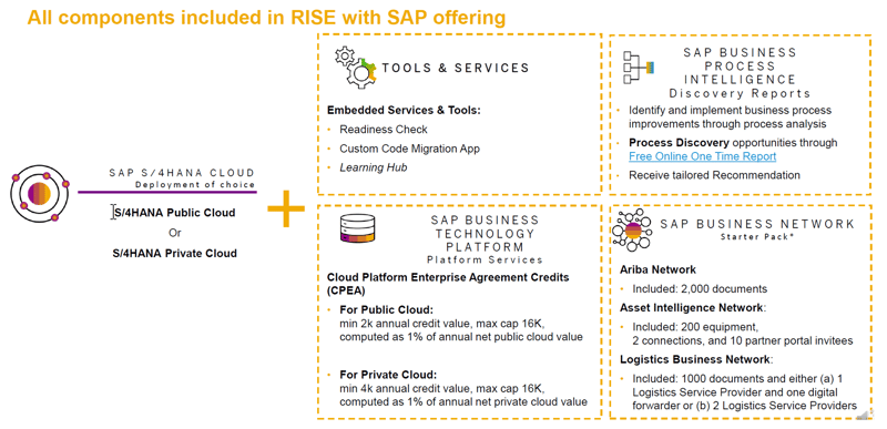 All components included in Rise with SAP offering2_Simplification de loffre_Rise with SAP_Createch