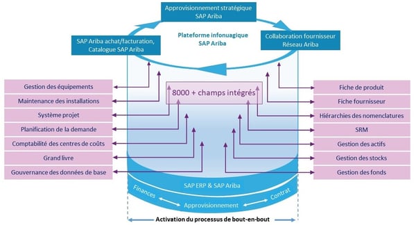 Approvisionnement stratégique SAP Ariba
