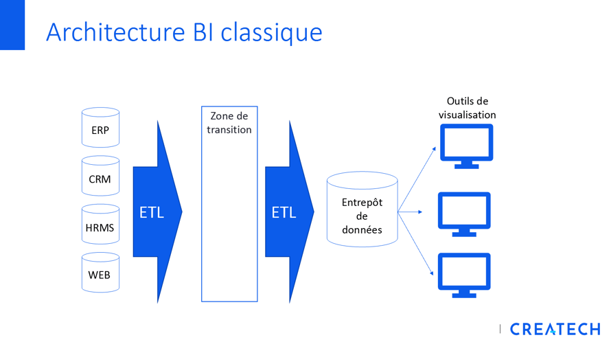 Architecture BI classique_sans logo_Intelligence affaires_Business Intelligence_BI_Tirez profit de vos données_Createch