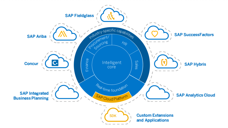Intelligent Core_SAP S4HANA Cloud or How to Embrace Cloud Technology_Createch