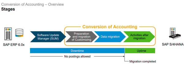 Conversion Accounting_SAP S4HANA Conversion Doesnt End With Migration of Database_SAP S4HANA Conversion Project_Lessons Learned_Createch