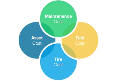 Costs areas_Fleet Optimization with IBM Maximo for Transportation_Canada_Createch