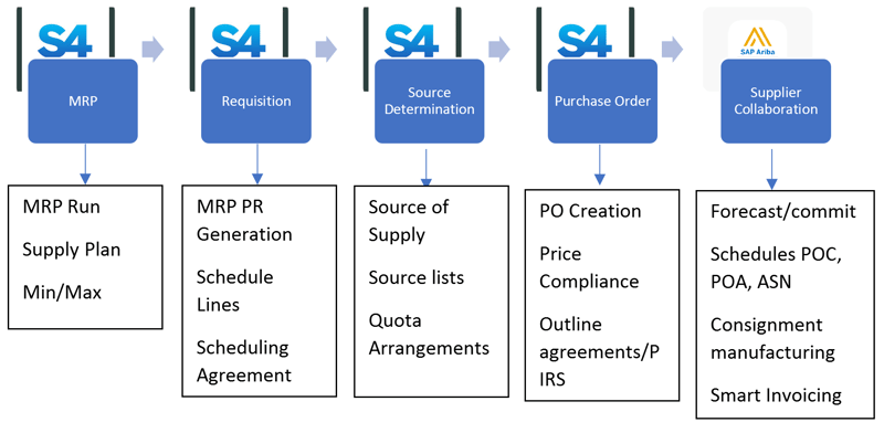 Direct Procurement in SAP S4 HANA and SAP Ariba_Direct Procurement_Why SAP Ariba is the Ace of Cloud Procurement Solutions_Createch