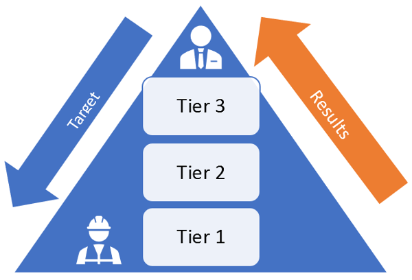Tier-Based Approach 101_How can we analyze and subdivide a company to determine its different levels of communication_Communication Structure with the DMS_Createch