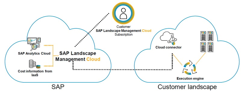 Landscape Management Cloud architecture_The solution is still under development_The new kid on the block sap landscape management cloud_Four takeaways from SAP TechEd 2020_Createch