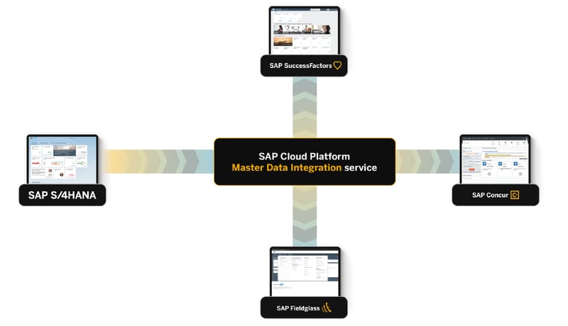 MasterData Integration Service is a central access layer for master data synchronization_SAP One Domain Model to address misunderstanding_Four takeaways from SAP TechEd 2020_Createch