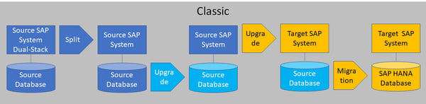 Migrating to SAP HANA Database_Classic Model_Createch