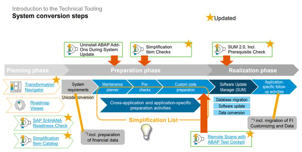 Optimize Conversion Timeline_System Conversion Steps_SAP S4HANA Conversion Project_Lessons Learned_Createch