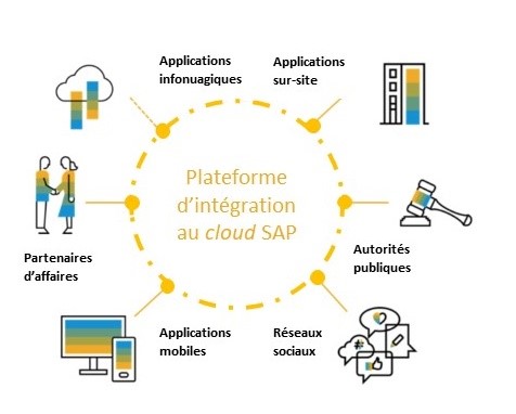 Plateforme integration cloud SAP