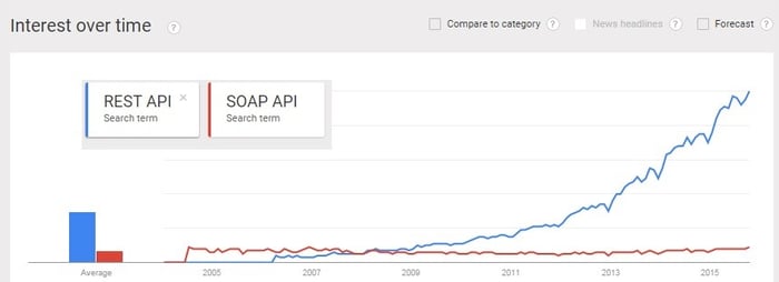 REST API vs SOAP API_How does SAP Application Programming Interface API work_Createch