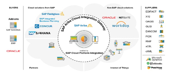 SAP Ariba Cloud Integration Gateway