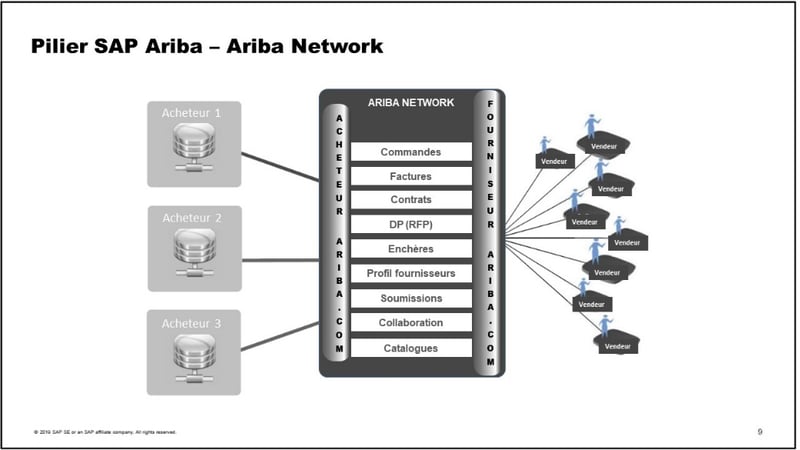 SAP Ariba Network_Introduction_Pourquoi SAP Ariba est la solution infonuagique en matière d’approvisionnement_Createch