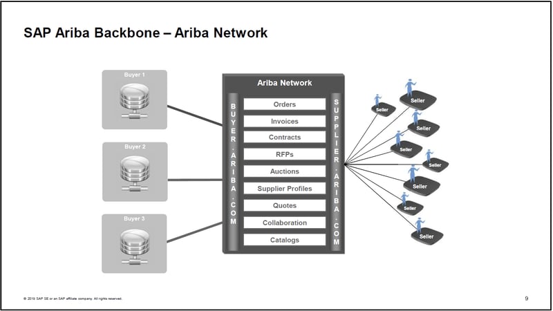 SAP Ariba Network_Introduction_Why SAP Ariba is the Ace of Cloud Procurement Solutions_Createch