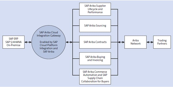 SAP Ariba Side Integration