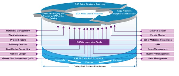 SAP Ariba Strategic Sourcing