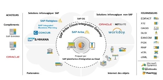 SAP Ariba passerelle integration cloud