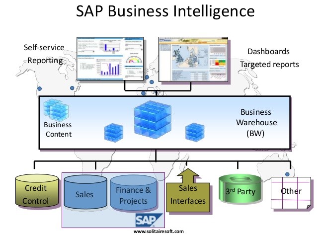 SAP Business Intelligence_KPI SAP ERP_Createch