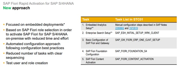 SAP Fiori Deployment Best Practices_Leverage Rapid Content Activation_SAP S4HANA Conversion Project_Lessons Learned_Createch