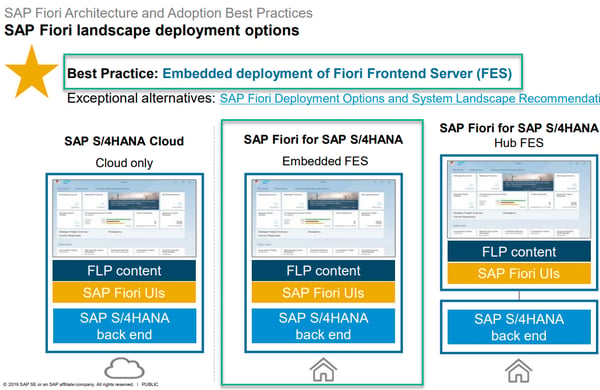 SAP Fiori Deployment Best Practices_SAP Landscape Deployment Guide Options_SAP S4HANA Conversion Project_Lessons Learned_Createch