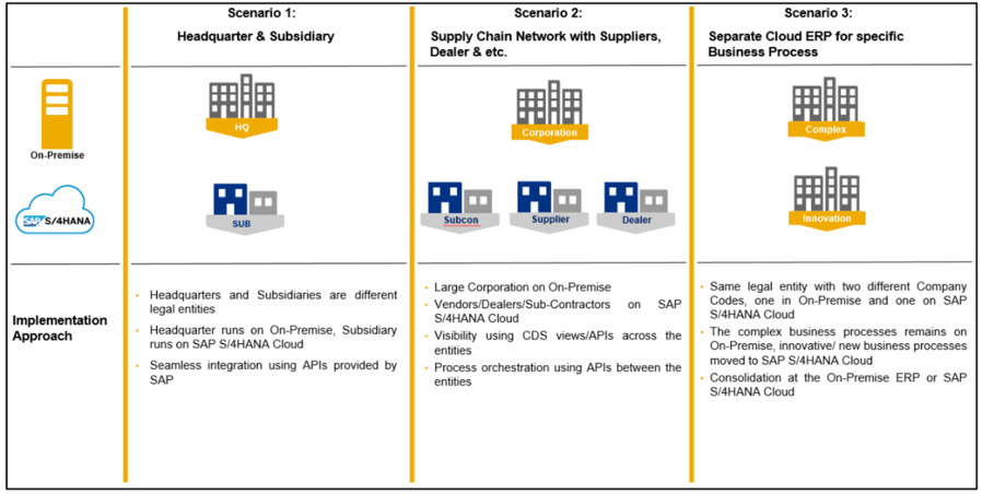 SAP S4HANA Cloud_ERP Software_Two Tier ERP Deployment Options_Createch