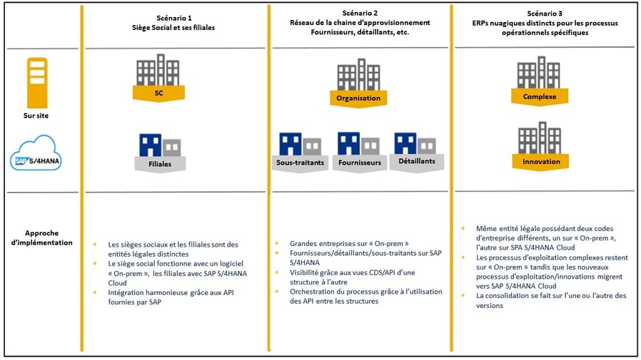 SAP S4HANA Cloud_Option de mise en œuvre ERP de 2e niveau_Createch