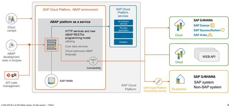 SAP cloud platform, ABAP environment steampunk architecture_SAP Cloud Platform, ABAP supports Multitenancy to help reduce TCO_Four takeaways from SAP TechEd 2020_Createch