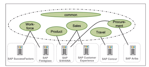 Shared context through SAP One Domain Model across the SAP ecosystem_SAP One Domain Model to address misunderstanding_Four takeaways from SAP TechEd 2020_Createch
