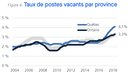 Taux Postes Vacants Province Province_Quebec_Mobilisation des employes _Importance système gestion quotidienne _DMS_Createch