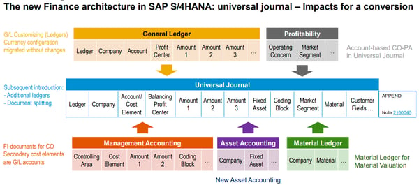 Universal Journal in SAP_The New Finance Architecture_SAP S4HANA Conversion Doesnt End With Migration of Database_SAP S4HANA Conversion Project_Lessons Learned_Createch