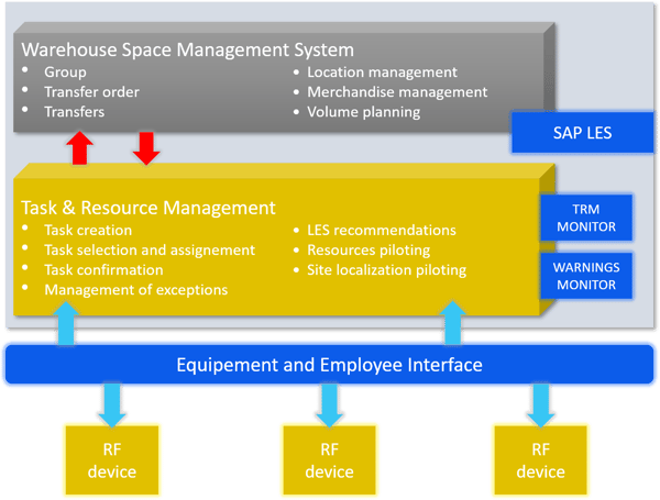 Warehouse Space Management System