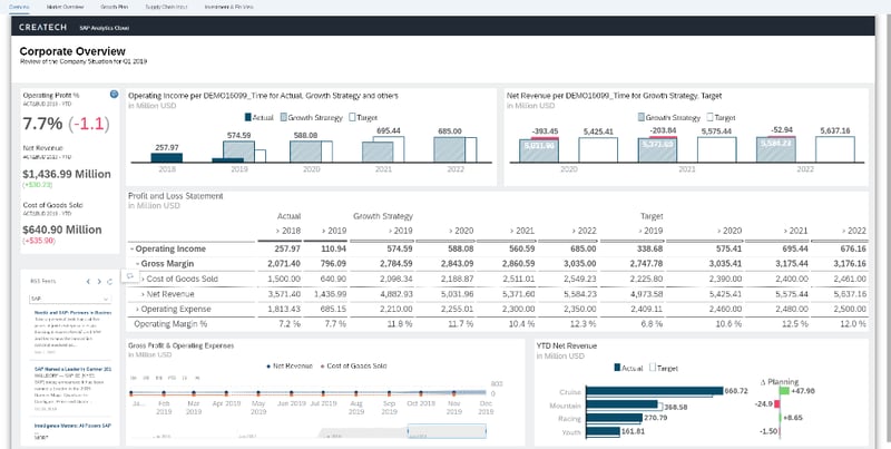 What is SAP Analytics Cloud SAC_Data Visualization_Createch