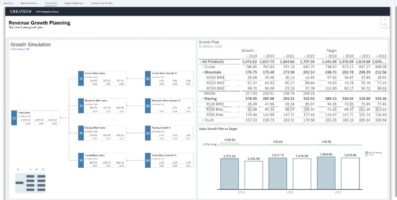 SAP Analytics Cloud  BI, Planning, and Predictive Analysis Tools
