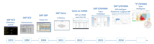 évolution de SAP ERP