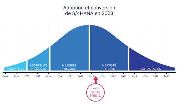 Adoption et conversion de S/4HANA en 2023