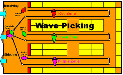 Wave Picking_L’aménagement de votre entrepôt est-il optimal ?_Createch